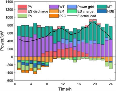 Integrated energy system optimization and scheduling method considering the source and load coordinated scheduling of thermal-storage electric boilers and electric vehicles